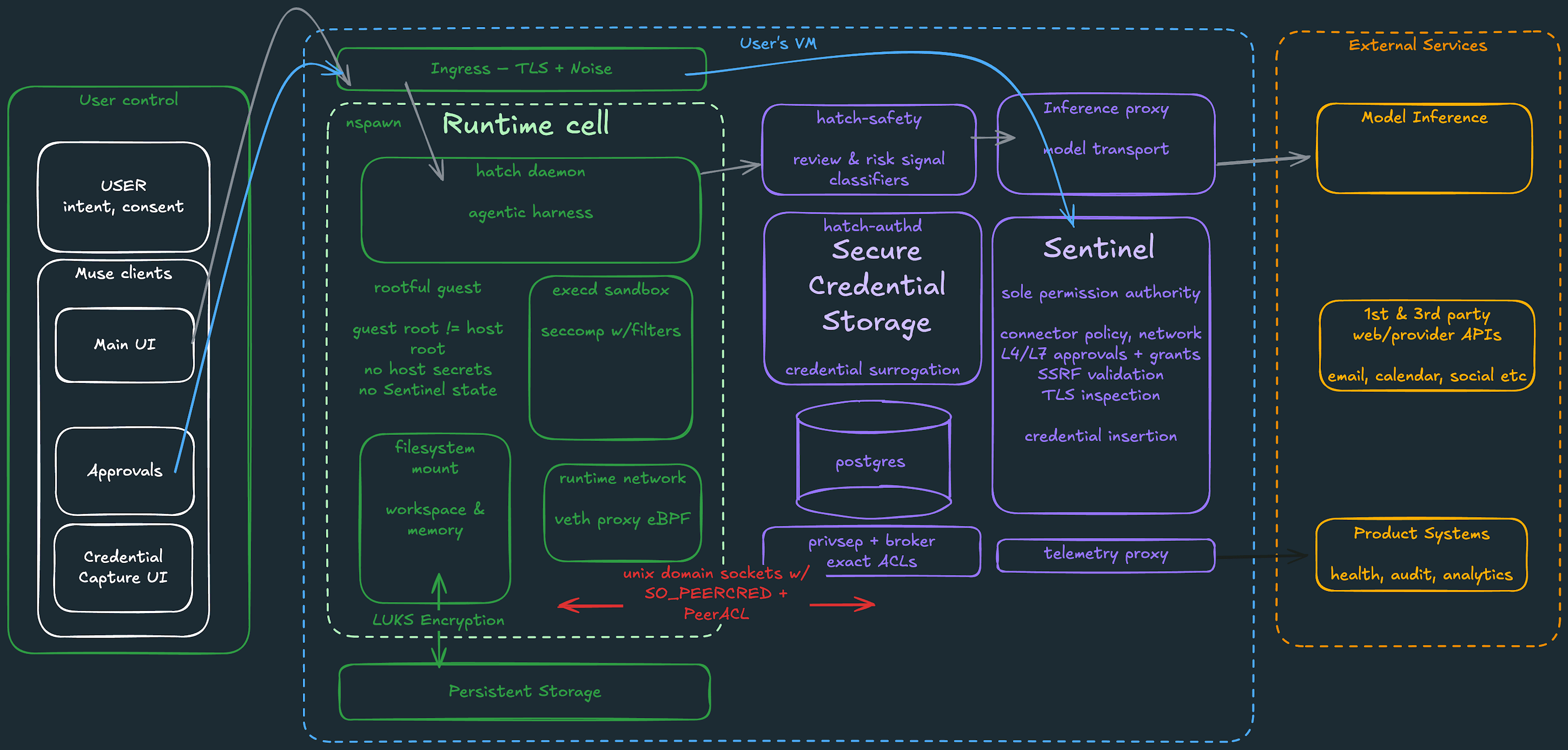 Muse VM system architecture